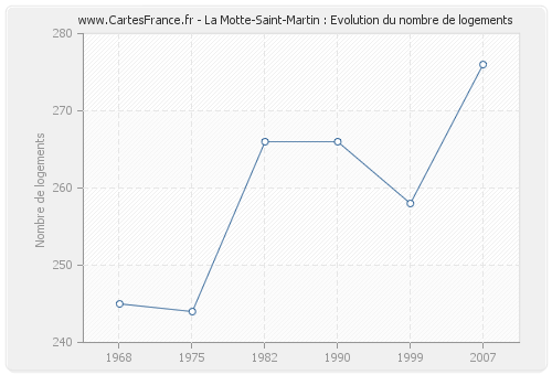 La Motte-Saint-Martin : Evolution du nombre de logements
